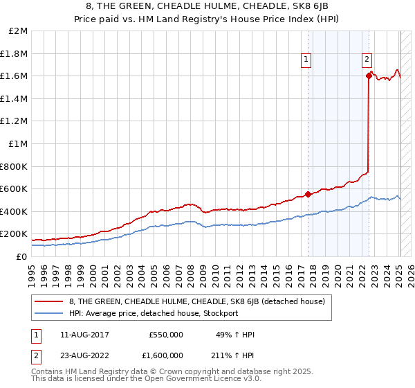 8, THE GREEN, CHEADLE HULME, CHEADLE, SK8 6JB: Price paid vs HM Land Registry's House Price Index