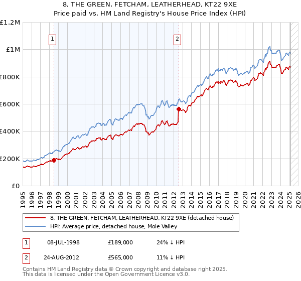 8, THE GREEN, FETCHAM, LEATHERHEAD, KT22 9XE: Price paid vs HM Land Registry's House Price Index