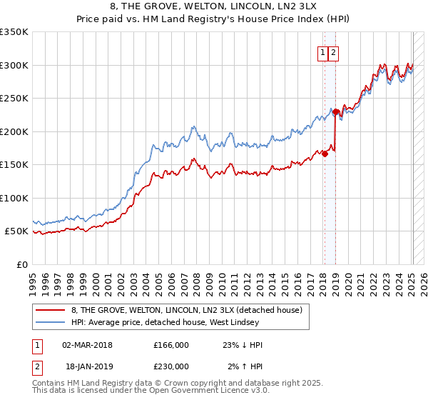 8, THE GROVE, WELTON, LINCOLN, LN2 3LX: Price paid vs HM Land Registry's House Price Index