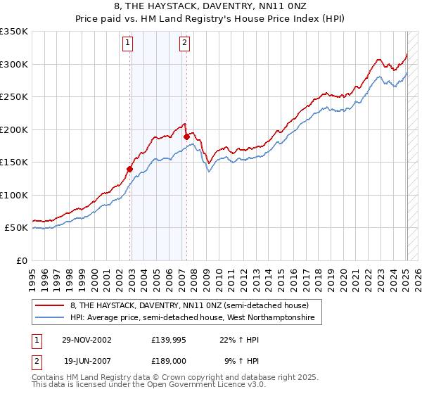 8, THE HAYSTACK, DAVENTRY, NN11 0NZ: Price paid vs HM Land Registry's House Price Index