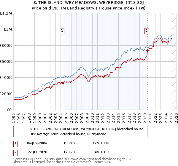8, THE ISLAND, WEY MEADOWS, WEYBRIDGE, KT13 8GJ: Price paid vs HM Land Registry's House Price Index