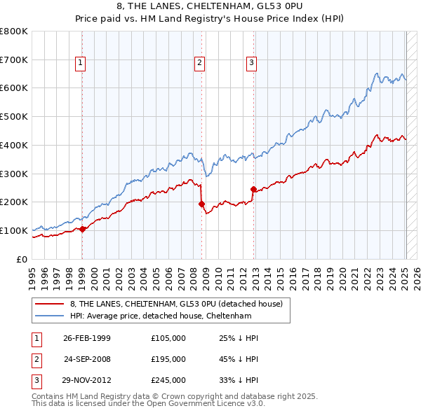 8, THE LANES, CHELTENHAM, GL53 0PU: Price paid vs HM Land Registry's House Price Index