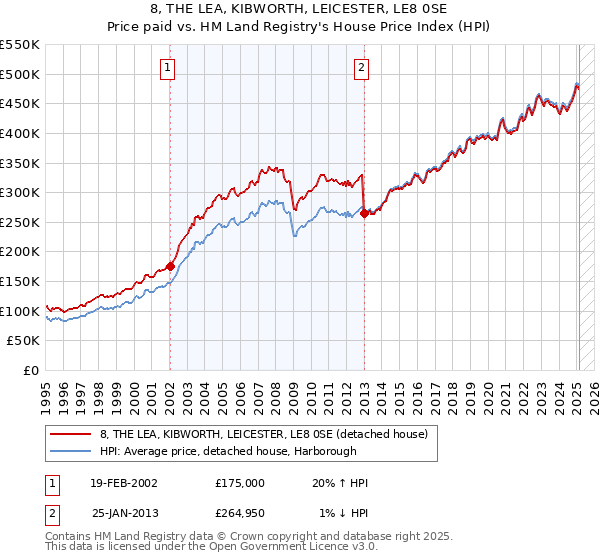 8, THE LEA, KIBWORTH, LEICESTER, LE8 0SE: Price paid vs HM Land Registry's House Price Index