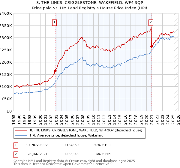 8, THE LINKS, CRIGGLESTONE, WAKEFIELD, WF4 3QP: Price paid vs HM Land Registry's House Price Index