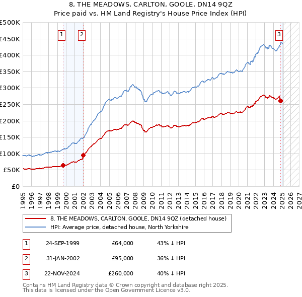 8, THE MEADOWS, CARLTON, GOOLE, DN14 9QZ: Price paid vs HM Land Registry's House Price Index