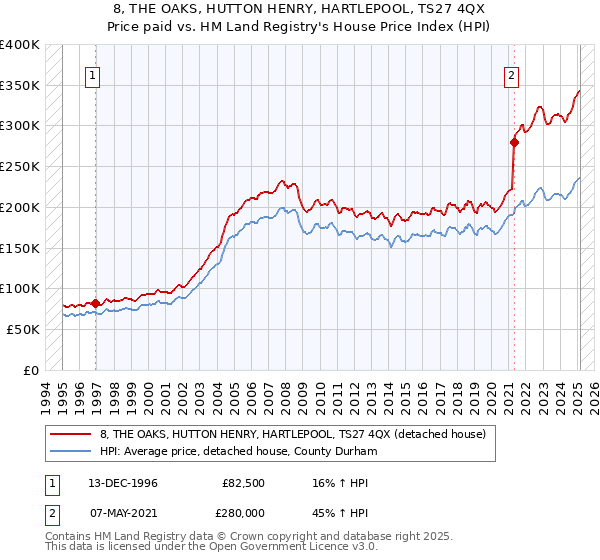 8, THE OAKS, HUTTON HENRY, HARTLEPOOL, TS27 4QX: Price paid vs HM Land Registry's House Price Index