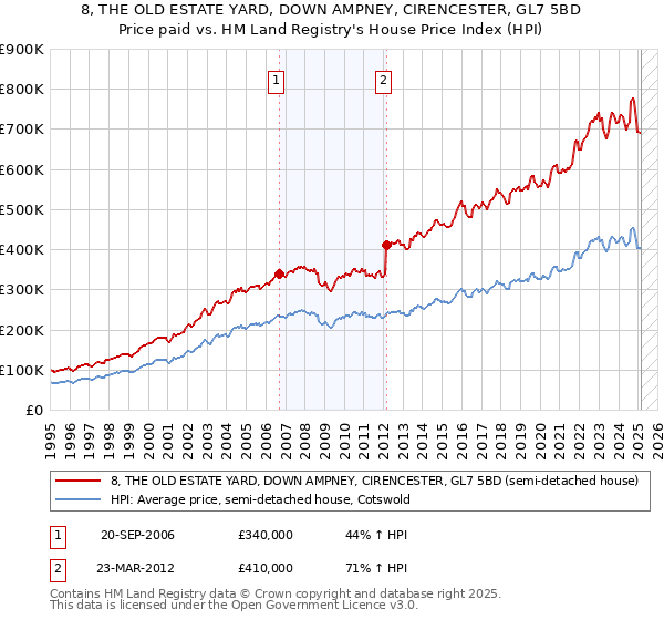 8, THE OLD ESTATE YARD, DOWN AMPNEY, CIRENCESTER, GL7 5BD: Price paid vs HM Land Registry's House Price Index