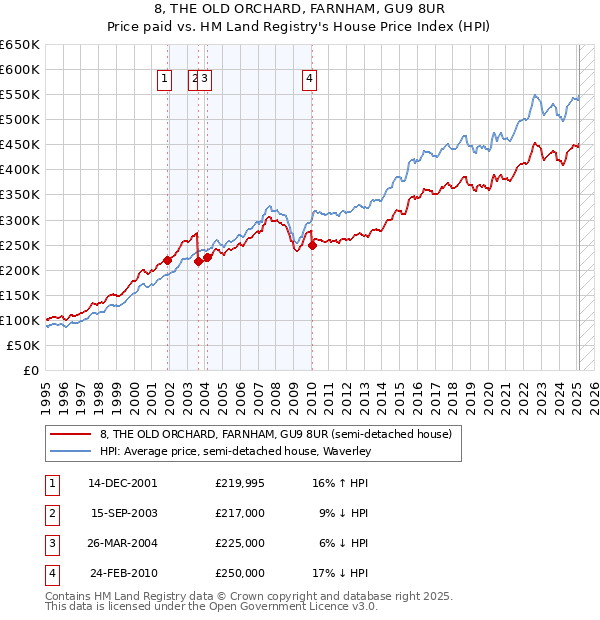 8, THE OLD ORCHARD, FARNHAM, GU9 8UR: Price paid vs HM Land Registry's House Price Index