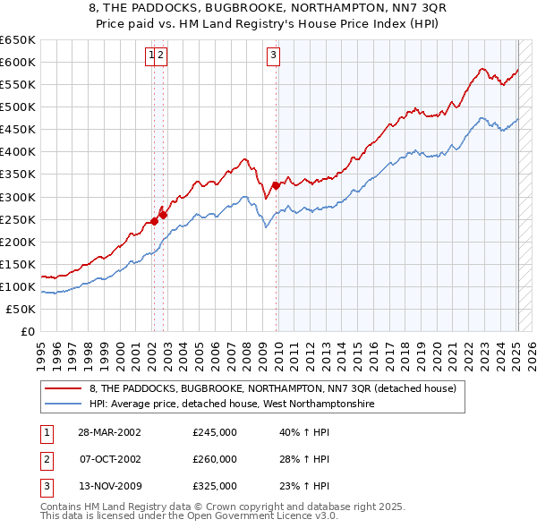 8, THE PADDOCKS, BUGBROOKE, NORTHAMPTON, NN7 3QR: Price paid vs HM Land Registry's House Price Index