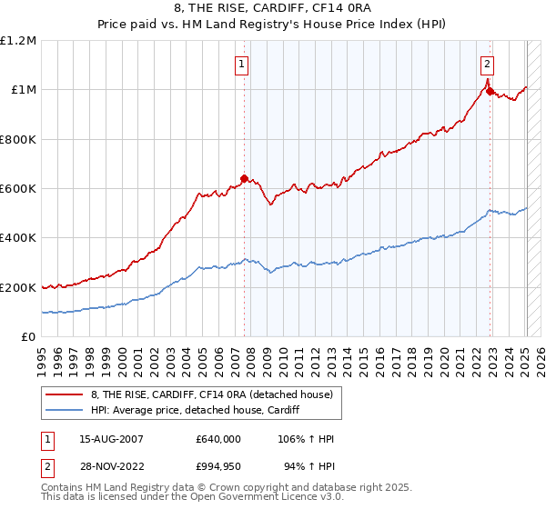 8, THE RISE, CARDIFF, CF14 0RA: Price paid vs HM Land Registry's House Price Index