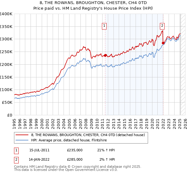 8, THE ROWANS, BROUGHTON, CHESTER, CH4 0TD: Price paid vs HM Land Registry's House Price Index