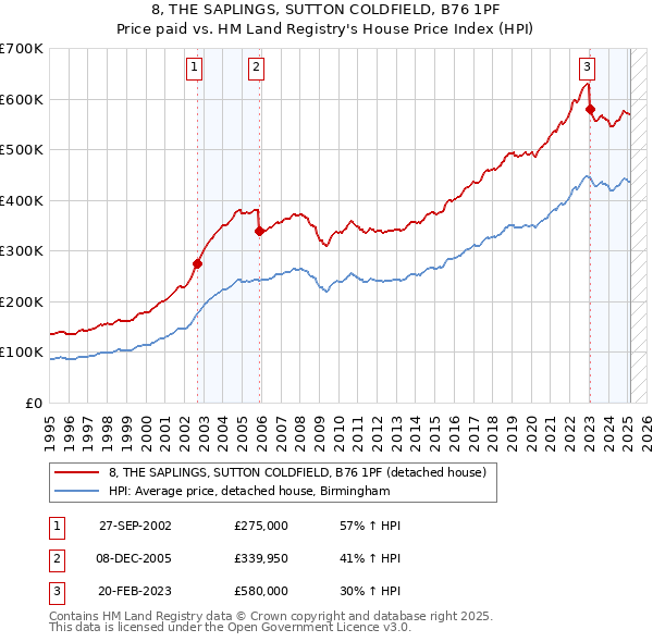 8, THE SAPLINGS, SUTTON COLDFIELD, B76 1PF: Price paid vs HM Land Registry's House Price Index