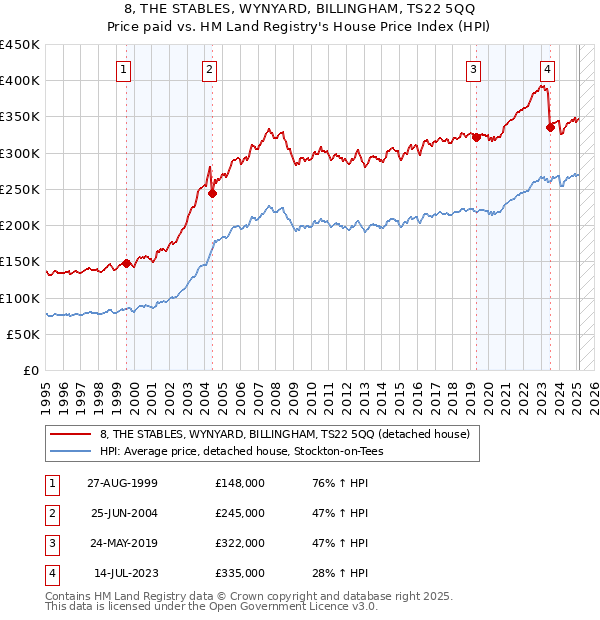 8, THE STABLES, WYNYARD, BILLINGHAM, TS22 5QQ: Price paid vs HM Land Registry's House Price Index