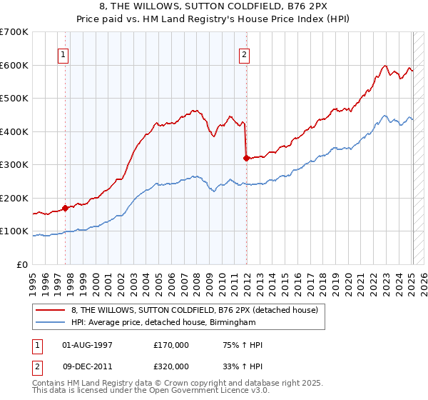 8, THE WILLOWS, SUTTON COLDFIELD, B76 2PX: Price paid vs HM Land Registry's House Price Index