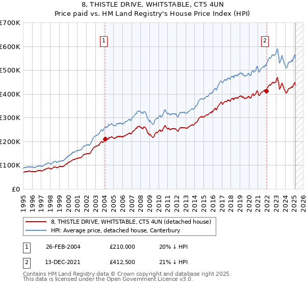 8, THISTLE DRIVE, WHITSTABLE, CT5 4UN: Price paid vs HM Land Registry's House Price Index