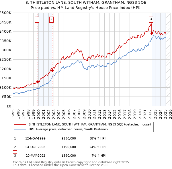8, THISTLETON LANE, SOUTH WITHAM, GRANTHAM, NG33 5QE: Price paid vs HM Land Registry's House Price Index
