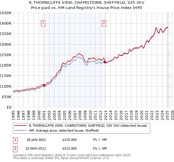 8, THORNCLIFFE VIEW, CHAPELTOWN, SHEFFIELD, S35 3XU: Price paid vs HM Land Registry's House Price Index