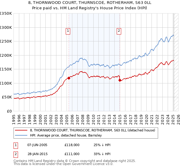 8, THORNWOOD COURT, THURNSCOE, ROTHERHAM, S63 0LL: Price paid vs HM Land Registry's House Price Index