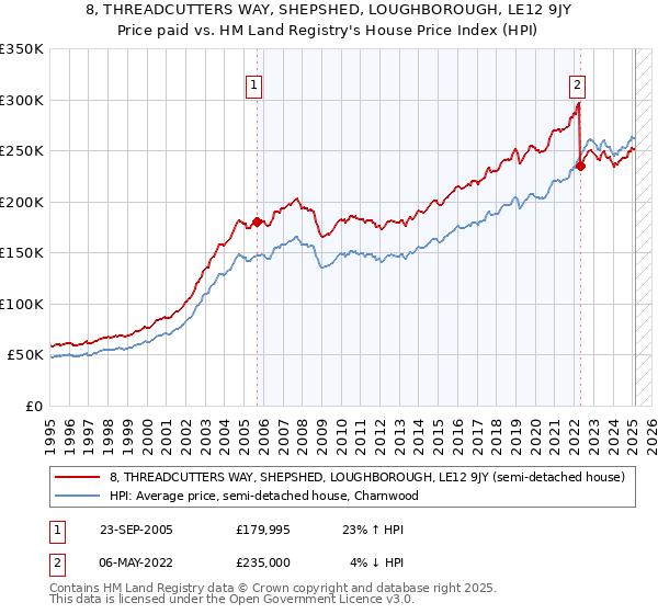 8, THREADCUTTERS WAY, SHEPSHED, LOUGHBOROUGH, LE12 9JY: Price paid vs HM Land Registry's House Price Index