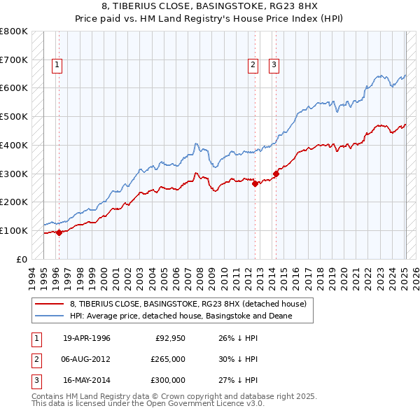 8, TIBERIUS CLOSE, BASINGSTOKE, RG23 8HX: Price paid vs HM Land Registry's House Price Index