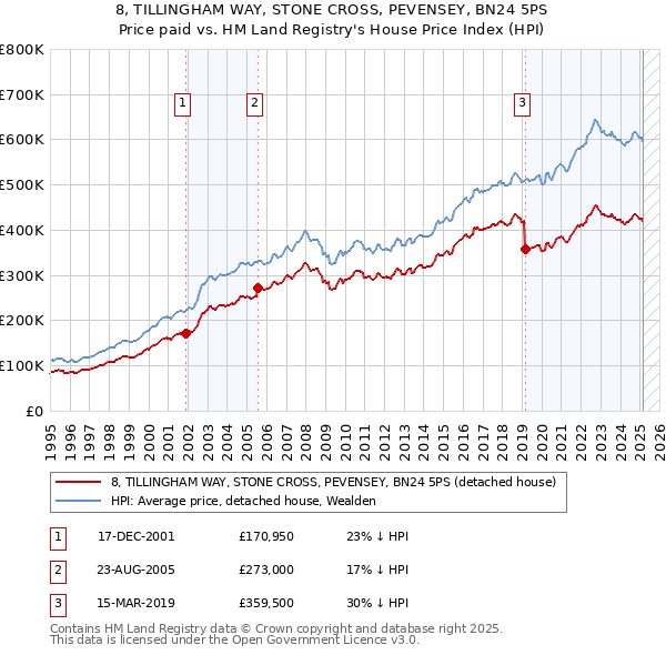 8, TILLINGHAM WAY, STONE CROSS, PEVENSEY, BN24 5PS: Price paid vs HM Land Registry's House Price Index