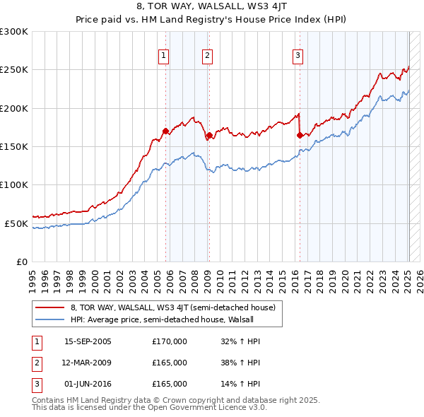 8, TOR WAY, WALSALL, WS3 4JT: Price paid vs HM Land Registry's House Price Index