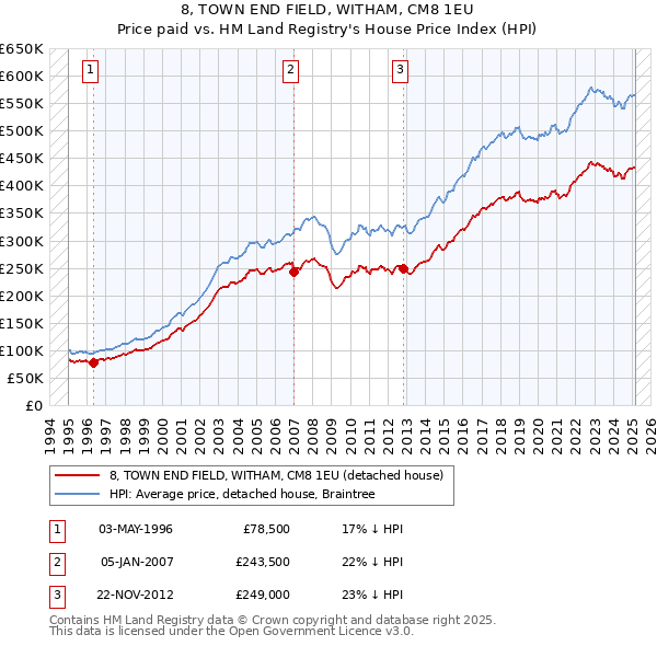 8, TOWN END FIELD, WITHAM, CM8 1EU: Price paid vs HM Land Registry's House Price Index