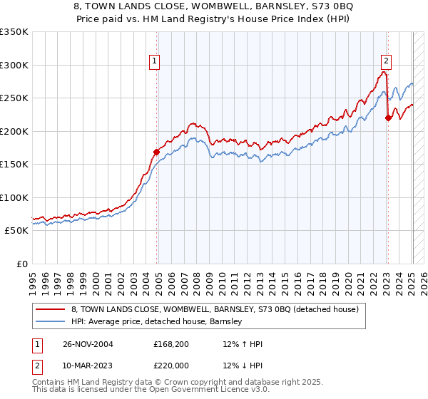 8, TOWN LANDS CLOSE, WOMBWELL, BARNSLEY, S73 0BQ: Price paid vs HM Land Registry's House Price Index