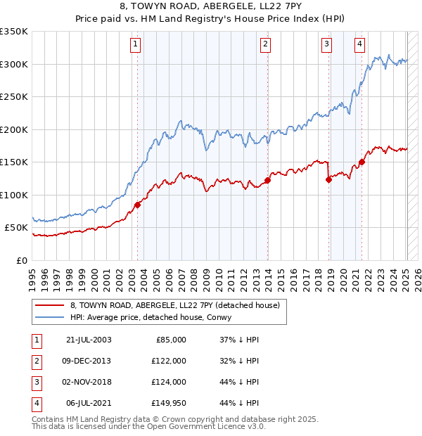8, TOWYN ROAD, ABERGELE, LL22 7PY: Price paid vs HM Land Registry's House Price Index