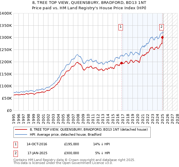 8, TREE TOP VIEW, QUEENSBURY, BRADFORD, BD13 1NT: Price paid vs HM Land Registry's House Price Index