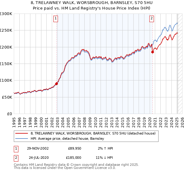 8, TRELAWNEY WALK, WORSBROUGH, BARNSLEY, S70 5HU: Price paid vs HM Land Registry's House Price Index