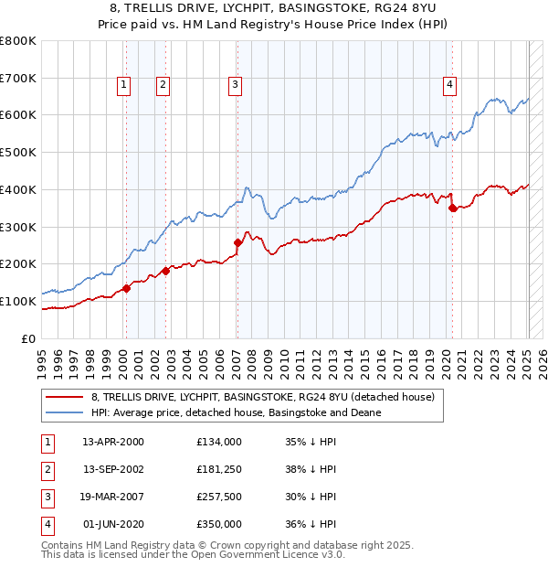 8, TRELLIS DRIVE, LYCHPIT, BASINGSTOKE, RG24 8YU: Price paid vs HM Land Registry's House Price Index