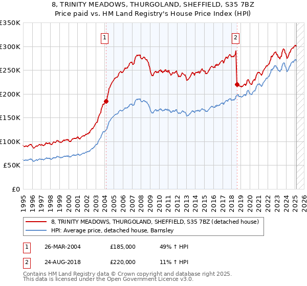 8, TRINITY MEADOWS, THURGOLAND, SHEFFIELD, S35 7BZ: Price paid vs HM Land Registry's House Price Index