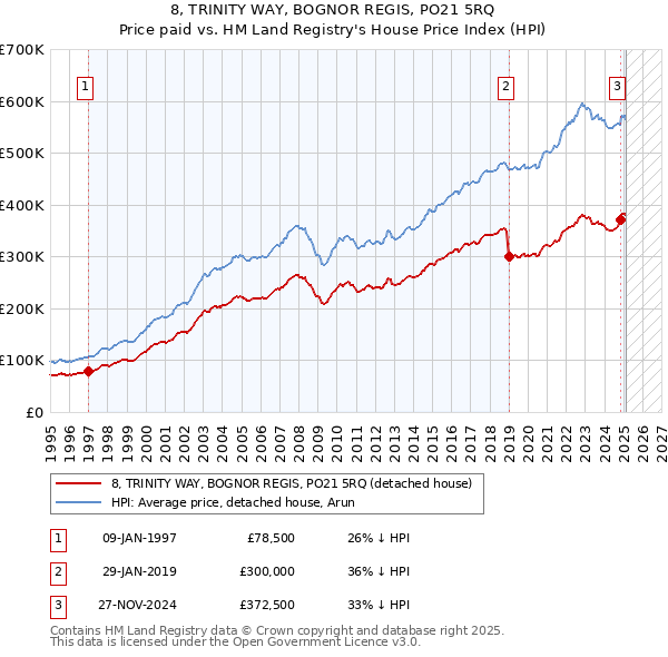 8, TRINITY WAY, BOGNOR REGIS, PO21 5RQ: Price paid vs HM Land Registry's House Price Index