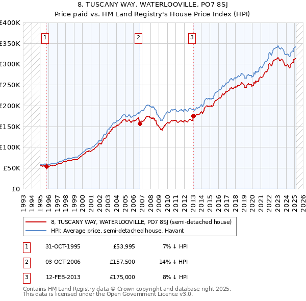 8, TUSCANY WAY, WATERLOOVILLE, PO7 8SJ: Price paid vs HM Land Registry's House Price Index