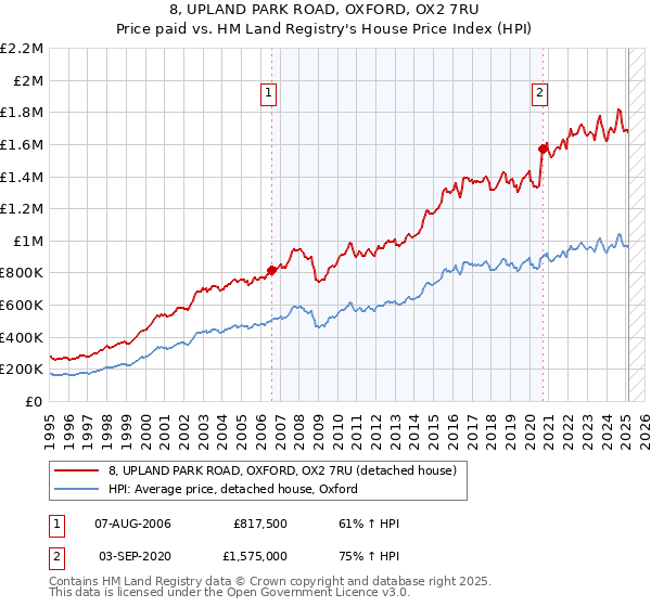 8, UPLAND PARK ROAD, OXFORD, OX2 7RU: Price paid vs HM Land Registry's House Price Index