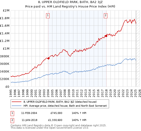 8, UPPER OLDFIELD PARK, BATH, BA2 3JZ: Price paid vs HM Land Registry's House Price Index