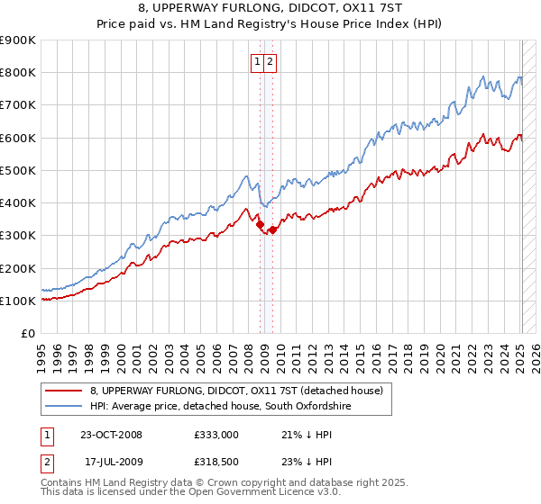 8, UPPERWAY FURLONG, DIDCOT, OX11 7ST: Price paid vs HM Land Registry's House Price Index