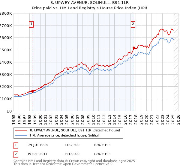8, UPWEY AVENUE, SOLIHULL, B91 1LR: Price paid vs HM Land Registry's House Price Index