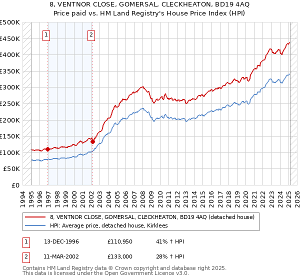 8, VENTNOR CLOSE, GOMERSAL, CLECKHEATON, BD19 4AQ: Price paid vs HM Land Registry's House Price Index
