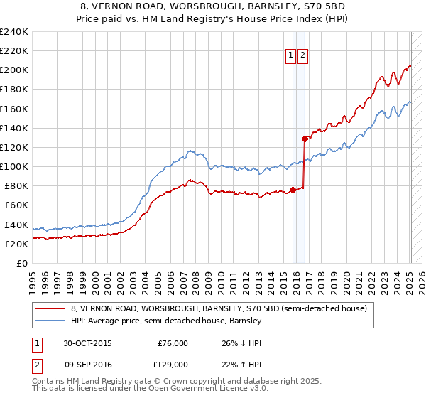 8, VERNON ROAD, WORSBROUGH, BARNSLEY, S70 5BD: Price paid vs HM Land Registry's House Price Index
