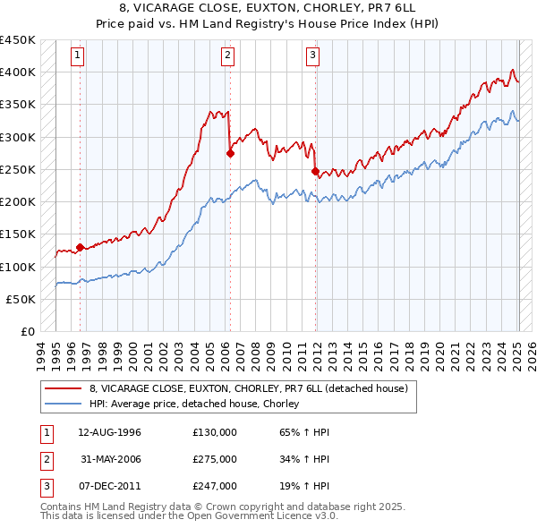 8, VICARAGE CLOSE, EUXTON, CHORLEY, PR7 6LL: Price paid vs HM Land Registry's House Price Index