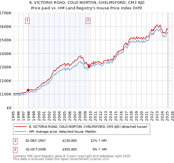 8, VICTORIA ROAD, COLD NORTON, CHELMSFORD, CM3 6JD: Price paid vs HM Land Registry's House Price Index