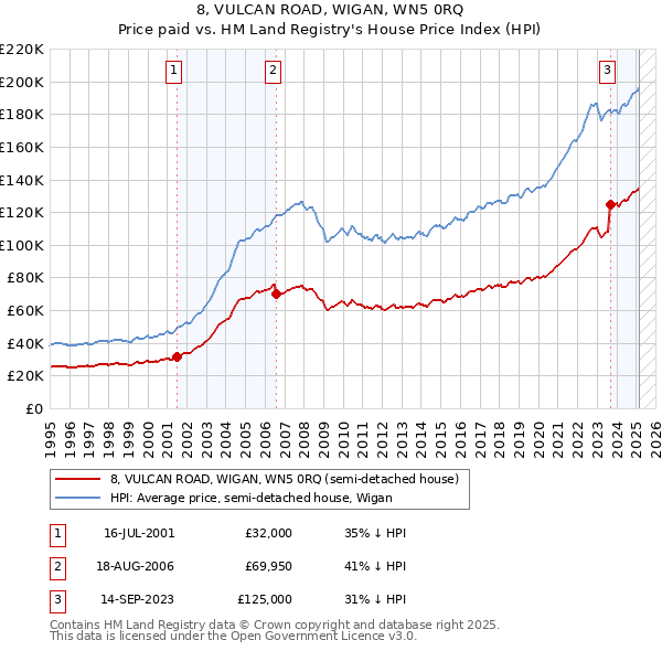 8, VULCAN ROAD, WIGAN, WN5 0RQ: Price paid vs HM Land Registry's House Price Index
