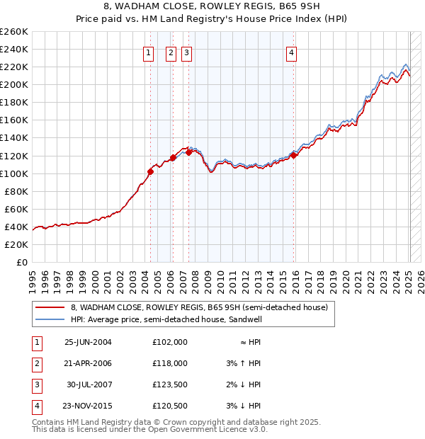 8, WADHAM CLOSE, ROWLEY REGIS, B65 9SH: Price paid vs HM Land Registry's House Price Index