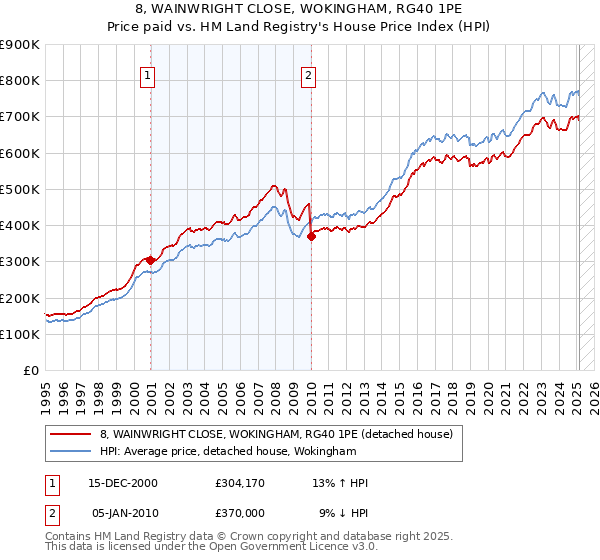 8, WAINWRIGHT CLOSE, WOKINGHAM, RG40 1PE: Price paid vs HM Land Registry's House Price Index