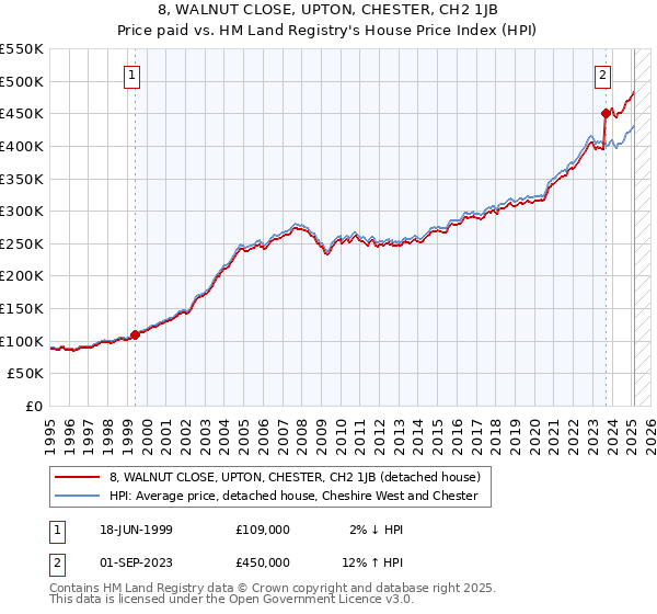 8, WALNUT CLOSE, UPTON, CHESTER, CH2 1JB: Price paid vs HM Land Registry's House Price Index