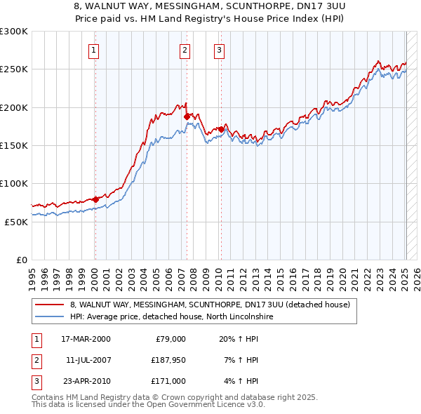 8, WALNUT WAY, MESSINGHAM, SCUNTHORPE, DN17 3UU: Price paid vs HM Land Registry's House Price Index
