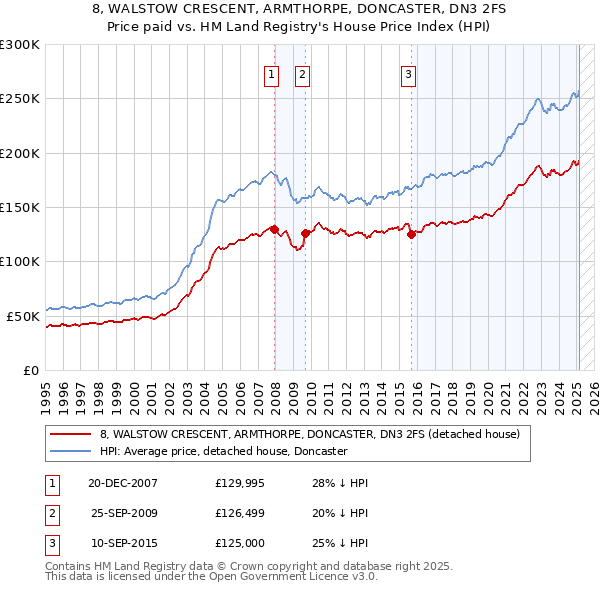 8, WALSTOW CRESCENT, ARMTHORPE, DONCASTER, DN3 2FS: Price paid vs HM Land Registry's House Price Index
