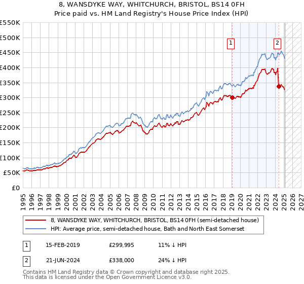 8, WANSDYKE WAY, WHITCHURCH, BRISTOL, BS14 0FH: Price paid vs HM Land Registry's House Price Index